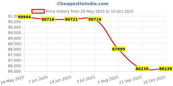 amazon.in Benn Auto Trim Pro Control, Beige Price History Graph from 29 May 2025 to 10 Oct 2025