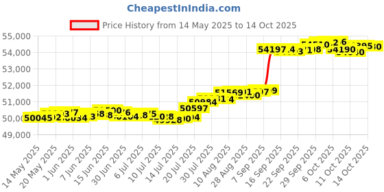 amazon.in Bennett Lenco to BOLT Conversion Kit - Electric to Electric Price History Graph from 14 May 2025 to 14 Oct 2025