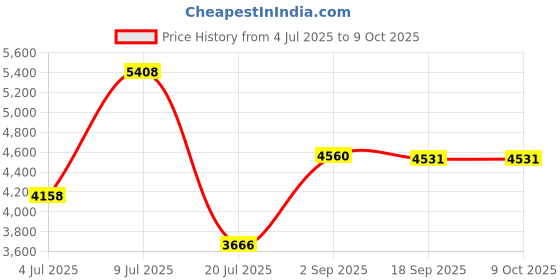 amazon.in Bennett Marine PT950P EIC Port Pigtail Price History Graph from 4 Jul 2025 to 8 Oct 2025