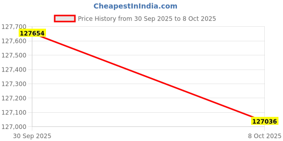 amazon.in Bennett Trim Tabs BENOBI9000H Control with Indicator Lights for Hydraulic Tabs Price History Graph from 30 Sep 2025 to 8 Oct 2025