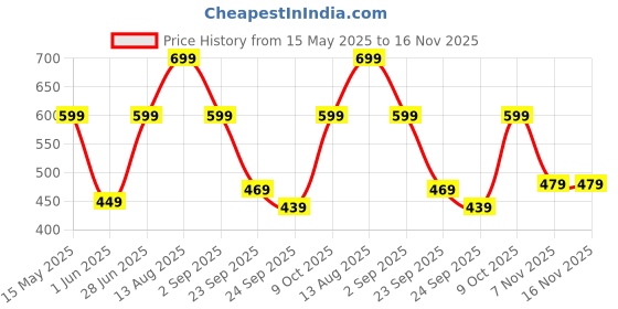 amazon.in urban forest Bennette Black Leather Wallet for Men urban forest Price History Graph from 15 May 2025 to 16 Nov 2025