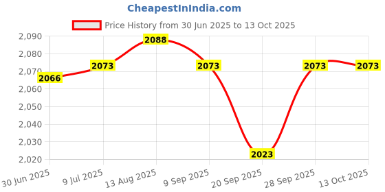 amazon.in Bennington 1776 Tactical Flag Patch - 2" x 3" Price History Graph from 30 Jun 2025 to 12 Oct 2025