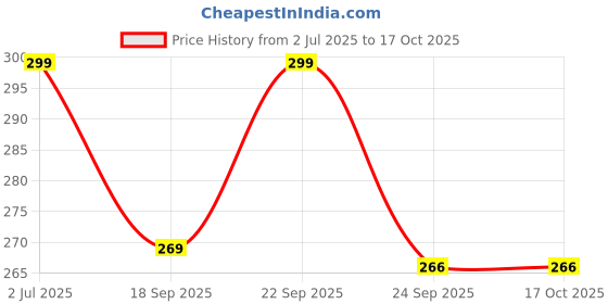 amazon.in Bennort Tongue Cleaner for Men and Women Pack of Dual Scraping Head Tongue Scraper with Case for Reduce Bad Breath & Oral Health Care,Fresh Breath & Bacteria Removal,Safe to Use,Silver (1) Price History Graph from 2 Jul 2025 to 16 Oct 2025