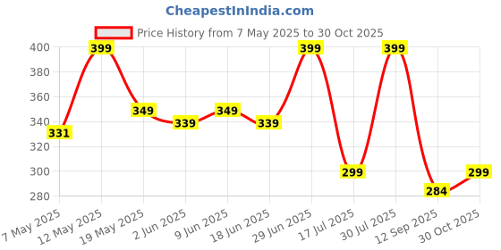 amazon.in Bennort Transparent Paper Sticker Book Cover Film [30Pcs-3 Different size-10 Each] Waterproof Book Biding Cover, Self-Adhesive Book Cover Sheet for Office School Textbook Protective Case Clear Matte bennort Price History Graph from 7 May 2025 to 30 Oct 2025