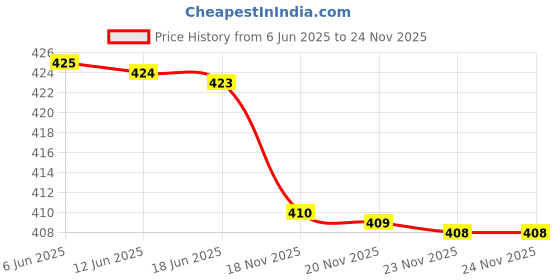 amazon.in Benny Universal Cleaning Solution Price History Graph from 6 Jun 2025 to 23 Nov 2025