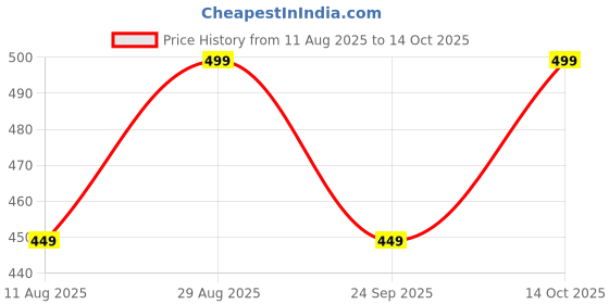 amazon.in BENNY'S BOWL Fresh Dog Food - Trial Pack - 5 Packs X 100G (All Recipes), All Life Stages, Semi-Solid Price History Graph from 11 Aug 2025 to 14 Oct 2025