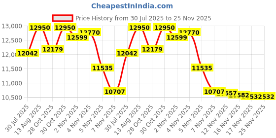 amazon.in BENOISON Telephoto Lens 420-800mm, EF Lens for Canon DSLR, Manual Focus MF Zoom Lens for Canon EOS Rebel SL3 SL2 SL1 T8i T7i T7 T6 T6s T6i 4000D 1500D 90D 80D 77D 70D 60D 7D 6D 5D 1D DSLR Cameras Price History Graph from 30 Jul 2025 to 24 Nov 2025