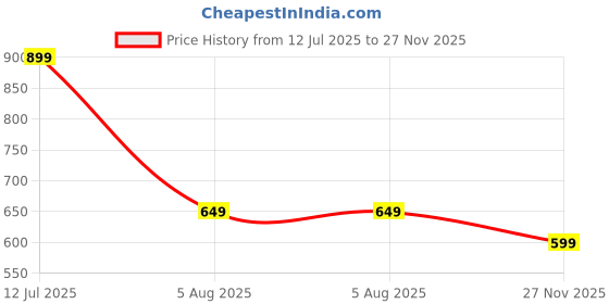 amazon.in benova Cotton Boxer Shorts for Men, Breathable, Comfortable & Lightweight (Pack of 3) benova Price History Graph from 12 Jul 2025 to 27 Nov 2025