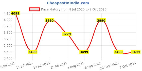 amazon.in BenQ G-SR-SE Bi Large Esports Gaming Mouse Pad, Humidity Resistance Color Cloth, Smooth Glide Feeling with Steady Control, Non-Stitched Edges, Uniform high-Density Rubber (Green) Price History Graph from 8 Jul 2025 to 7 Oct 2025