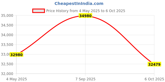 amazon.in BenQ GW2790QT 27" IPS 2k QHD Monitor| USB-C (65W PD)| Coding Mode| 99% sRGB|Daisy Chain| Height Adjus Price History Graph from 4 May 2025 to 6 Oct 2025