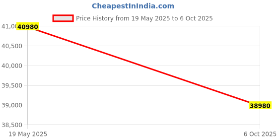 amazon.in BenQ GW2790QT 27" IPS 2k QHD Monitor| USB-C (65W PD)| Coding Mode| 99% sRGB|Daisy Chain| Height Adjus Price History Graph from 19 May 2025 to 6 Oct 2025