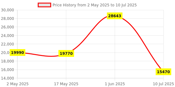 amazon.in BenQ Ideacam S1 Pro,Webcam with Noise Canceling Microphone & Light,Webcam to Document Cameras & Macro View,USB Web Cam Compatible for Computer,Video Streaming,15X Zoom Lens,Privacy Cover-Optical,Grey benq Price History Graph from 2 May 2025 to 10 Jul 2025