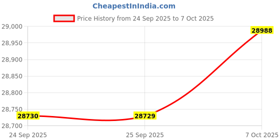 amazon.in BenQ Monitor + Screenbar Price History Graph from 24 Sep 2025 to 7 Oct 2025