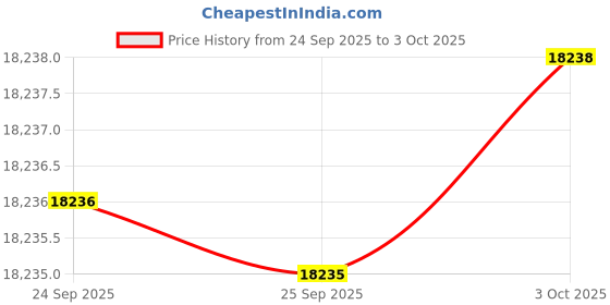 amazon.in BenQ Monitor + Screenbar Price History Graph from 24 Sep 2025 to 3 Oct 2025