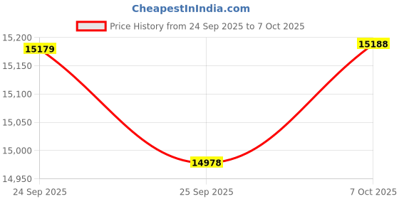 amazon.in BenQ Monitor + Screenbar Price History Graph from 24 Sep 2025 to 7 Oct 2025