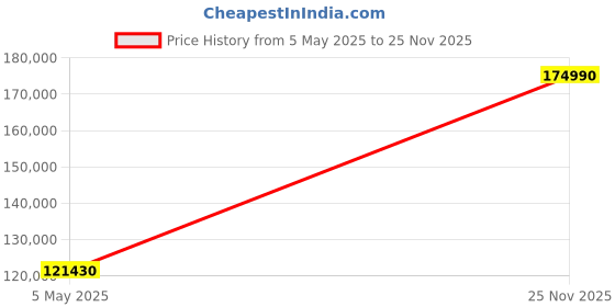 amazon.in BenQ SW321C 32” PhotoVue Photographer Monitor | 4K, IPS | Screen-to-Print Consistency| 99% AdobeRGB, 100% sRGB/Rec. 709, 95% DCI-P3/Display P3 | Hardware Calibration, Uniformity, Video-editing support Price History Graph from 5 May 2025 to 25 Nov 2025