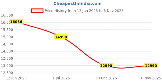 amazon.in BenQ Zowie EC3-DW 4K Wireless Small Size Mouse for Esports, Sports Science, 4K Enhanced Receiver, 65g, Symmetrical, Driverless, 3950 Sensor, 4K Polling Rate Price History Graph from 12 Jun 2025 to 6 Nov 2025
