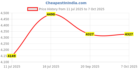 amazon.in BenQ Zowie G-SR-SE Bi II Large Esports Gaming Mouse Pad, Humidity Resistance Color Cloth, Smooth Glide Feel with Steady Control, Uniform high-Density Rubber Base with Medium Softness,Anti-Slip Base Price History Graph from 11 Jul 2025 to 6 Oct 2025