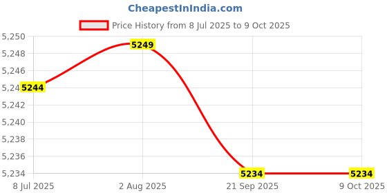 amazon.in BenQ Zowie H-SR-SE Rouge II Extra Large Esports Gaming Mouse Pad, Humidity Resistance Color Cloth, Smooth Glide Feel, Uniform high-Density Rubber Base with Medium Softness, Anti-Slip Base Price History Graph from 8 Jul 2025 to 9 Oct 2025