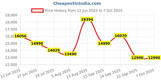 amazon.in BenQ Zowie U2-DW 4K Wireless Mouse for Esports, ​Sports Science, 4K Enhanced Receiver, 60g, Symmetrical, Driverless, 3950 Sensor, 4K Polling Rate Wireless Mouse (U | 3950 Sensor | Symmetrical) Price History Graph from 12 Jun 2025 to 6 Oct 2025