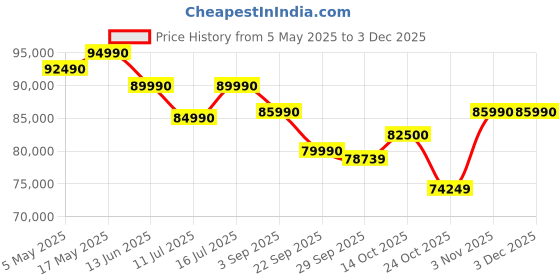 amazon.in BenQ Zowie XL2586X 24.1" 540Hz FHD Fast TN 0.5ms|Gaming Monitor for Esports (FPS)|Motion Clarity DyAc2 |XL Setting to Share| S Switch|Shield|Precise Height Adjust with Industrial Grade Bearing (Black) Price History Graph from 5 May 2025 to 3 Dec 2025