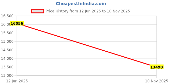 amazon.in BenQ Zowie ZA13-DW 4K Wireless Mouse for Esports, ​Sports Science, 4K Enhanced Receiver, 65g, Symmetrical, Driverless, 3950 Sensor, 4K Polling Rate Price History Graph from 12 Jun 2025 to 10 Nov 2025