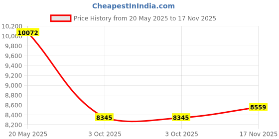 amazon.in Benson Mills Christmas Ribbons Engineered Printed Fabric Tablecloth, 60-Inch-by-84 Inch Price History Graph from 20 May 2025 to 17 Nov 2025