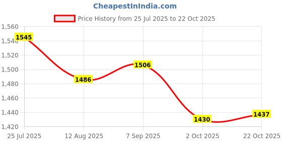 amazon.in Bent Sørensen: Farewell-Fantasia Price History Graph from 25 Jul 2025 to 22 Oct 2025