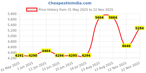 amazon.in Bentgo Kids Snack - 2 Compartment Leak-Proof Bento Box Container for Snacks and Small Meals, Easy-Open Latch, Dishwasher Safe, BPA-Free for School, Daycare, & Sports - Ideal for Ages 3+ (Green/Navy) Price History Graph from 31 May 2025 to 22 Nov 2025