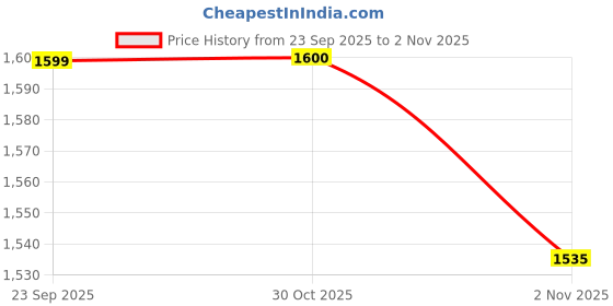 amazon.in tommy hilfiger Bentley 24 Ltrs Grey Laptop Backpack (TH/BENTLEYLAP07) tommy hilfiger Price History Graph from 23 Sep 2025 to 2 Nov 2025