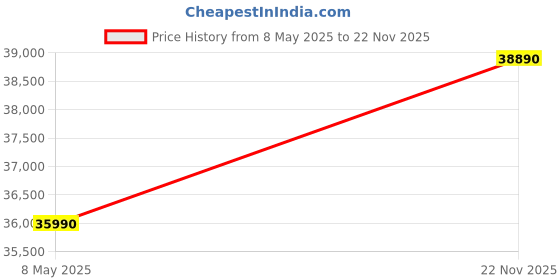 amazon.in Bentley 6-in-1 Baby Stroller/Kids Trike/Tricycle, Gloss Black, Red, Large, 1 count (pack of 1) (BN1R) Price History Graph from 8 May 2025 to 22 Nov 2025