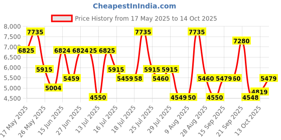 amazon.in Bentley Absolute For M Eau de Parfum 100ml For Men Price History Graph from 17 May 2025 to 13 Oct 2025