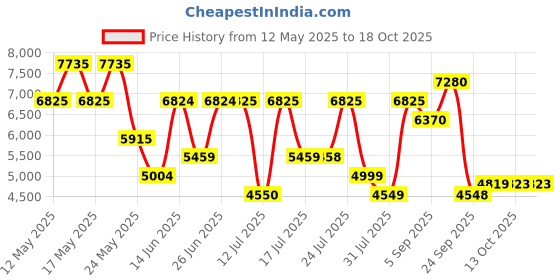 amazon.in Bentley Black Edition For M Eau de Parfum 100ml For Men Price History Graph from 12 May 2025 to 18 Oct 2025