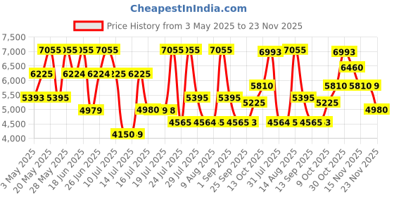amazon.in Bentley For Men Azure Edt 100ml bentley Price History Graph from 3 May 2025 to 21 Nov 2025