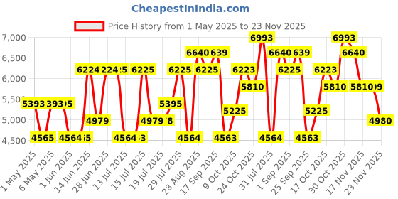 amazon.in Bentley For Men Edt 100ml Price History Graph from 1 May 2025 to 23 Nov 2025