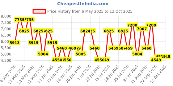 amazon.in Bentley For Men Intense Eau De Parfum - 100Ml (For Men, Oriental, Liquid) bentley Price History Graph from 6 May 2025 to 13 Oct 2025
