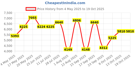 amazon.in BENTLEY For Men Silverlake Eau de Parfum - 100 ml - For Men Price History Graph from 4 May 2025 to 13 Oct 2025