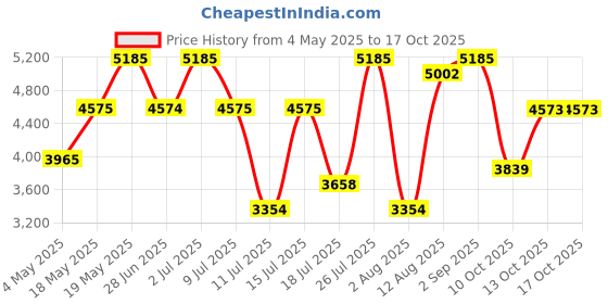 amazon.in Bentley Infinite Eau de Toilette 60ml Price History Graph from 4 May 2025 to 15 Oct 2025