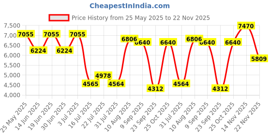 amazon.in Bentley Infinite Eau de Toilette for Men - 100ml Price History Graph from 25 May 2025 to 22 Nov 2025