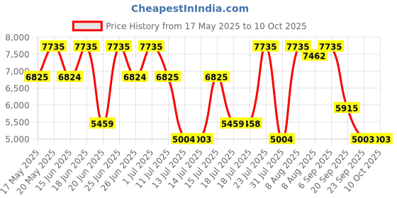 amazon.in Bentley Infinite Intense Edp 100ml Price History Graph from 17 May 2025 to 9 Oct 2025