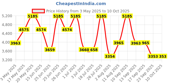 amazon.in Bentley Infinite Rush Edt 60ml Price History Graph from 3 May 2025 to 10 Oct 2025