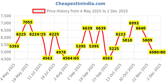 amazon.in Bentley Momentum Eau de Toilette 100ml Price History Graph from 4 May 2025 to 1 Dec 2025