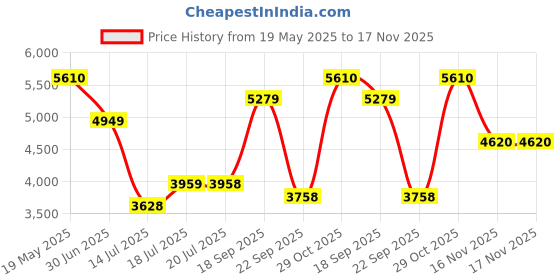 amazon.in Bentley Momentum Intense Edp 60ml Price History Graph from 19 May 2025 to 17 Nov 2025