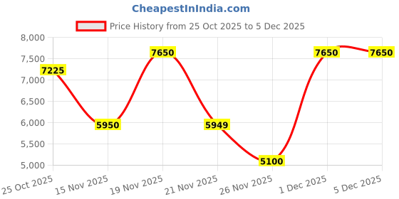 amazon.in Bentley Momentum Set (Eau de Toilette 100ml + Shower Gel 200ml) Price History Graph from 25 Oct 2025 to 5 Dec 2025
