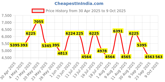 amazon.in Bentley Momentum Unlimited Eau de Toilette 100ml For Men Price History Graph from 30 Apr 2025 to 9 Oct 2025