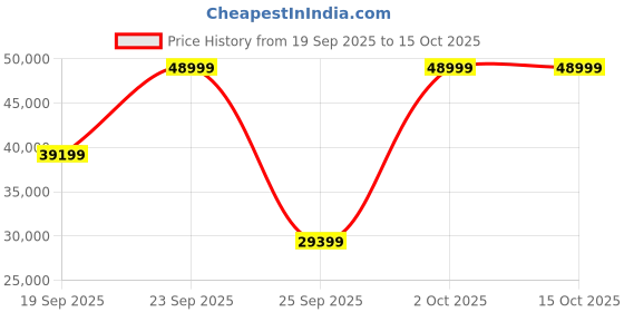 amazon.in Bentley Mulliner 6 in 1 Trike Stroller-Continental GT Mulliner Style Replica Wheels-Cross Stiched & Cushioned Seats-with Bentley Badge & Anti Slip Pedals-for 6M to 5Y (Upto 25 Kg)-Mandarin Price History Graph from 19 Sep 2025 to 14 Oct 2025