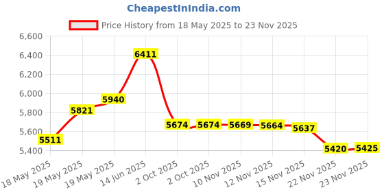 amazon.in BentMax FM Radio with Bluetooth Retro Bluetooth Speaker Vintage Radio with SD/USB Memory Music Player Function, Wireless Streaming from Smartphone, Up to 10 Hours Playback (Walnut) bentmax Price History Graph from 18 May 2025 to 23 Nov 2025