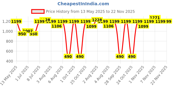 amazon.in bentodent toothpaste BENTODENT Advanced Sonic Electric Toothbrush | 3 Modes, Ultra-Soft Bristles, 2-Min Timer, QuadPacer | Dentist-Designed for Kids, Adults | Ideal Gift, Whitening Cleaning - Pack of 1 (Black) bentodent toothpaste Price History Graph from 13 May 2025 to 21 Nov 2025
