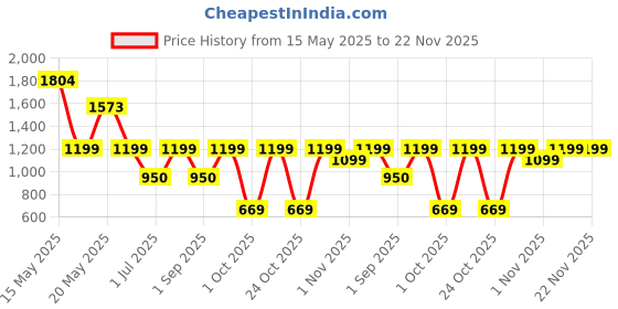 amazon.in bentodent toothpaste BENTODENT Advanced Sonic Electric Toothbrush | 3 Modes, Ultra-Soft Bristles, 2-Min Timer, QuadPacer | Dentist-Designed for Kids, Adults | Ideal Gift, Whitening Cleaning - Pack of 1 (White) bentodent toothpaste Price History Graph from 15 May 2025 to 22 Nov 2025