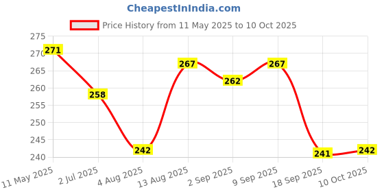 amazon.in Bentodent Bamboo Tongue Cleaner (Pack of 4) Price History Graph from 11 May 2025 to 10 Oct 2025